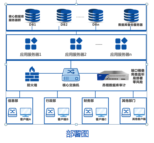 撫順中心醫(yī)院 以數(shù)據(jù)庫(kù)服務(wù)為核心，構(gòu)建“防統(tǒng)方”與數(shù)據(jù)安全雙重防線